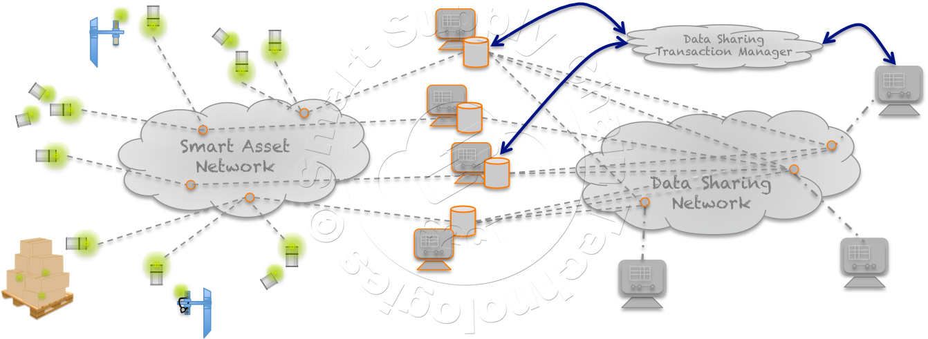 S2CT Data Sharing Network